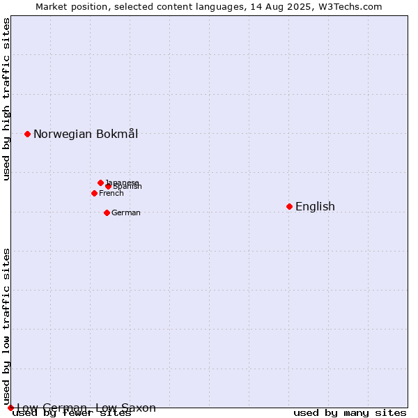Market position of English vs. Norwegian Bokmål vs. Low German, Low Saxon