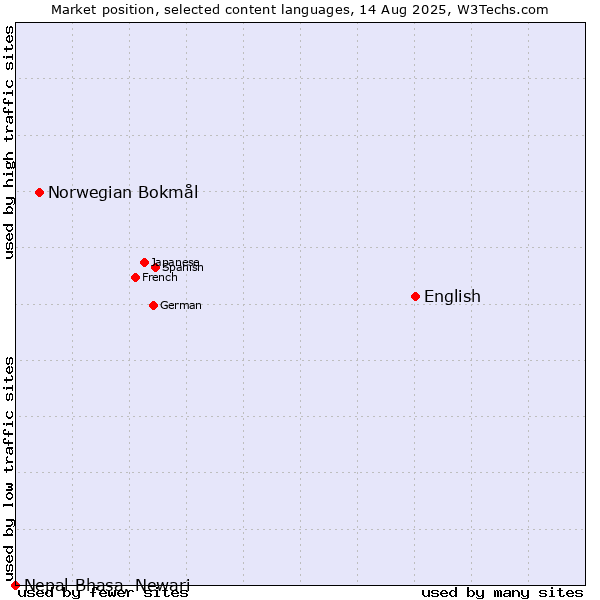 Market position of English vs. Norwegian Bokmål vs. Nepal Bhasa, Newari