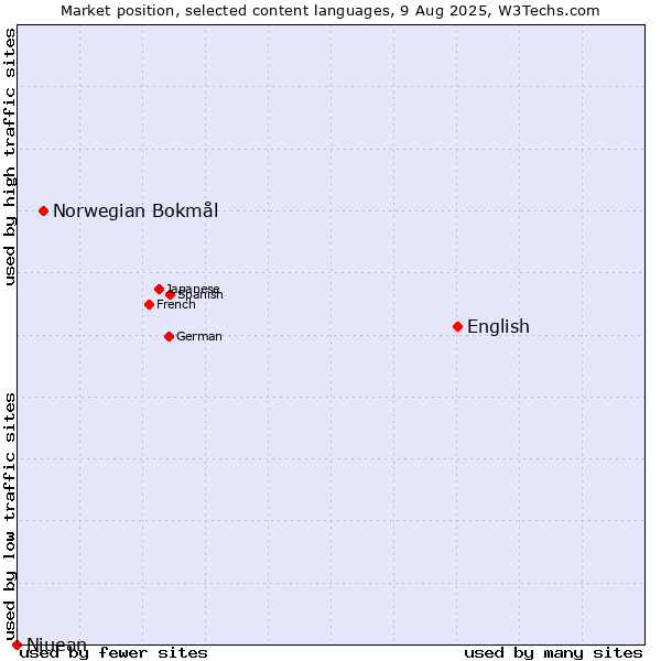Market position of English vs. Norwegian Bokmål vs. Niuean