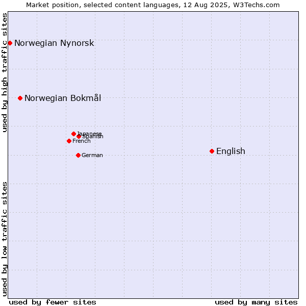 Market position of English vs. Norwegian Bokmål vs. Norwegian Nynorsk