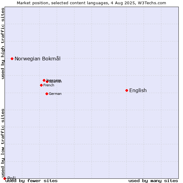 Market position of English vs. Norwegian Bokmål vs. Pali
