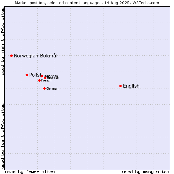 Market position of English vs. Polish vs. Norwegian Bokmål