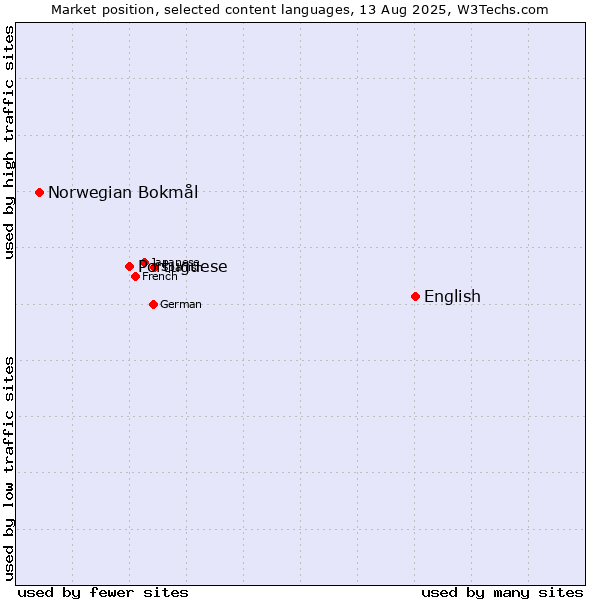 Market position of English vs. Portuguese vs. Norwegian Bokmål
