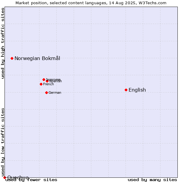 Market position of English vs. Norwegian Bokmål vs. Quechua