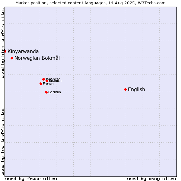 Market position of English vs. Norwegian Bokmål vs. Kinyarwanda