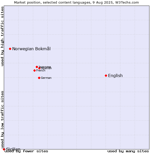Market position of English vs. Norwegian Bokmål vs. Sicilian