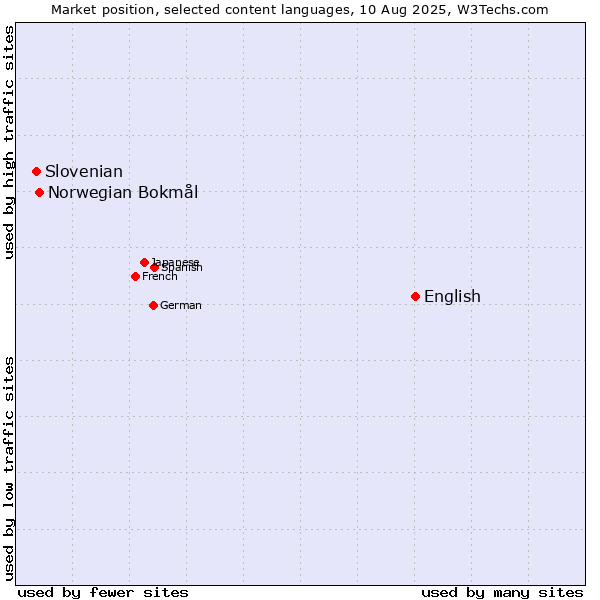 Market position of English vs. Norwegian Bokmål vs. Slovenian