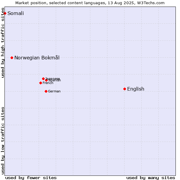 Market position of English vs. Norwegian Bokmål vs. Somali