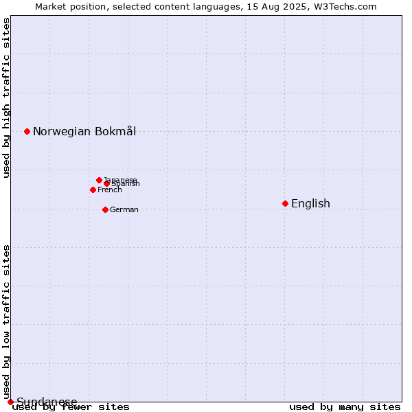 Market position of English vs. Norwegian Bokmål vs. Sundanese