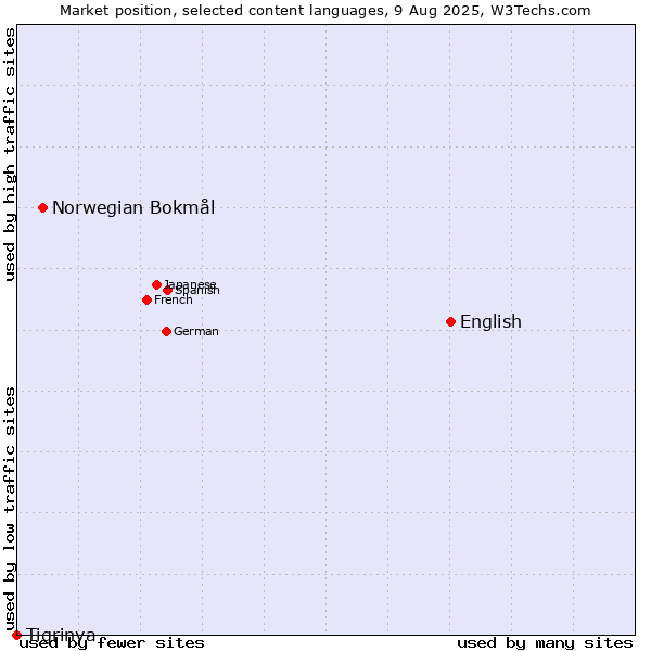 Market position of English vs. Norwegian Bokmål vs. Tigrinya
