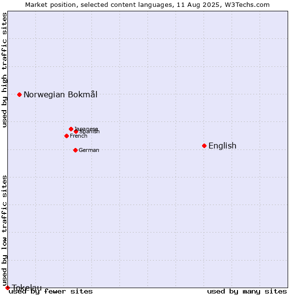Market position of English vs. Norwegian Bokmål vs. Tokelau