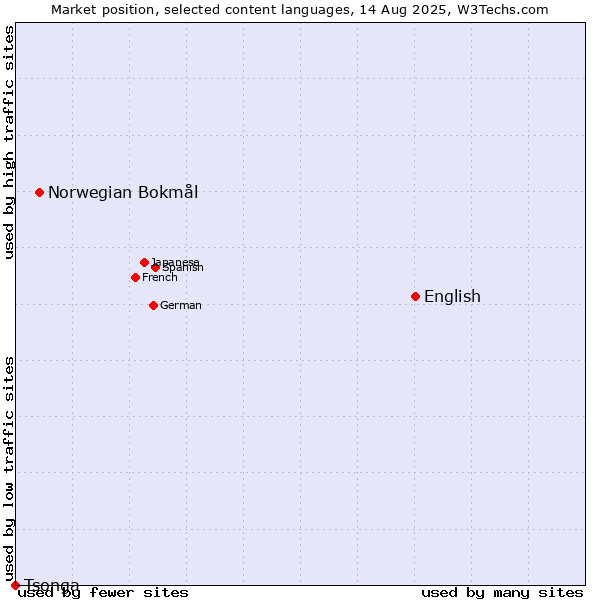 Market position of English vs. Norwegian Bokmål vs. Tsonga
