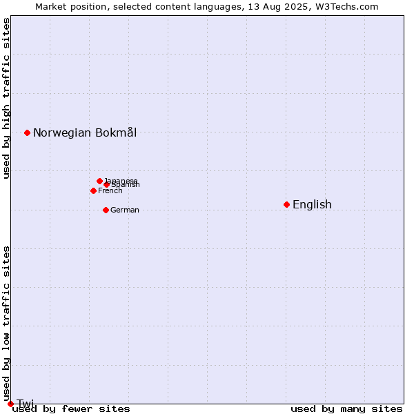 Market position of English vs. Norwegian Bokmål vs. Twi