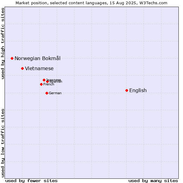 Market position of English vs. Vietnamese vs. Norwegian Bokmål