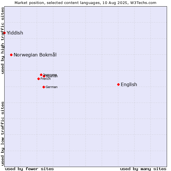 Market position of English vs. Norwegian Bokmål vs. Yiddish
