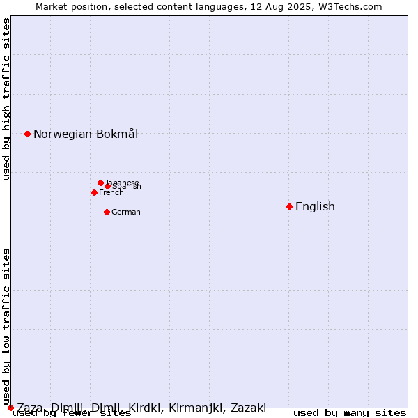 Market position of English vs. Norwegian Bokmål vs. Zaza, Dimili, Dimli, Kirdki, Kirmanjki, Zazaki