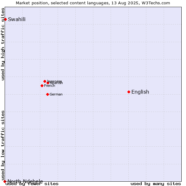 Market position of English vs. Swahili vs. North Ndebele