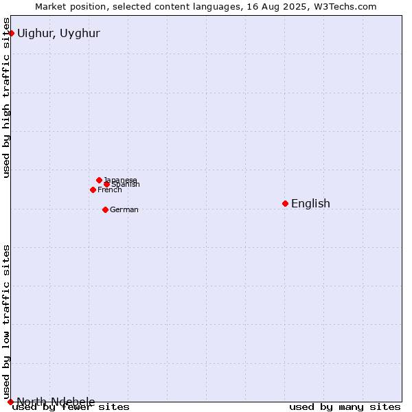 Market position of English vs. Uighur, Uyghur vs. North Ndebele