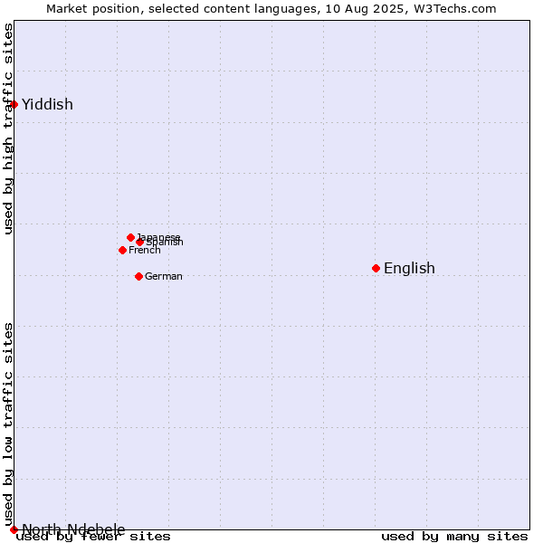 Market position of English vs. Yiddish vs. North Ndebele
