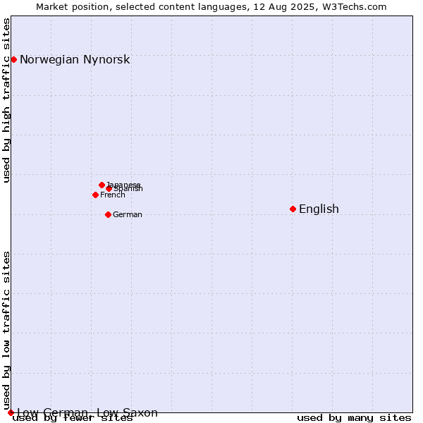 Market position of English vs. Norwegian Nynorsk vs. Low German, Low Saxon