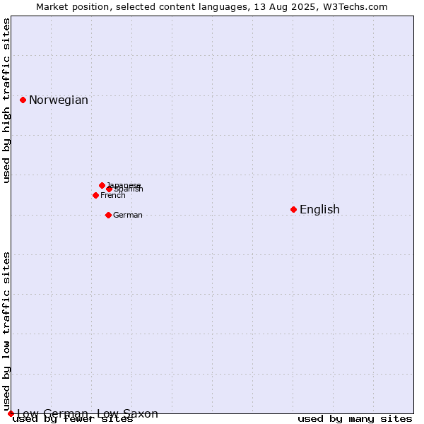 Market position of English vs. Norwegian vs. Low German, Low Saxon