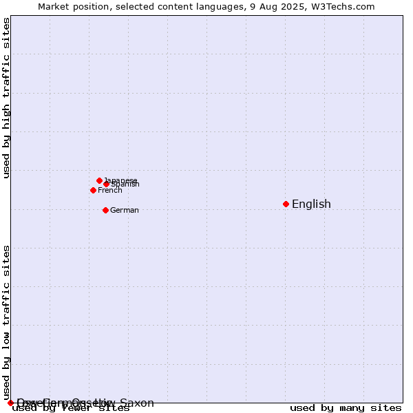 Market position of English vs. Low German, Low Saxon vs. Ossetian, Ossetic