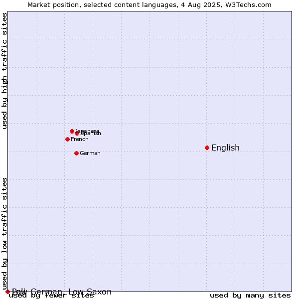 Market position of English vs. Low German, Low Saxon vs. Pali