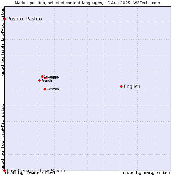 Market position of English vs. Pushto, Pashto vs. Low German, Low Saxon