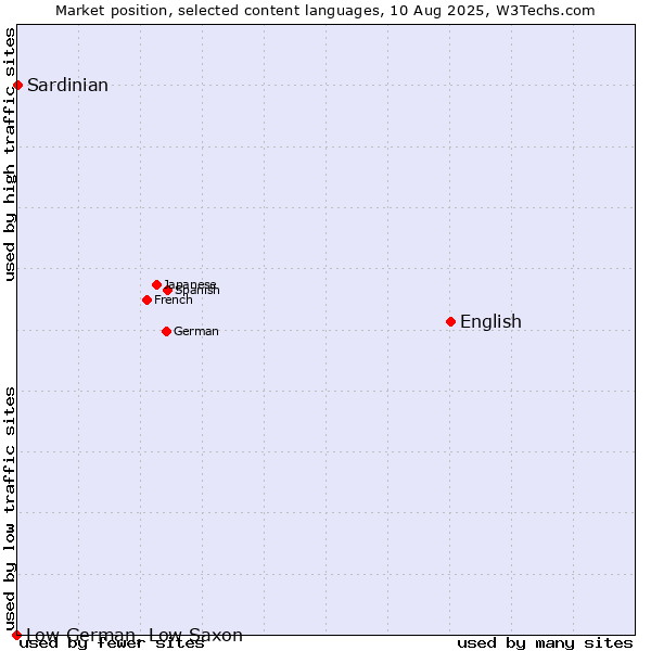 Market position of English vs. Sardinian vs. Low German, Low Saxon