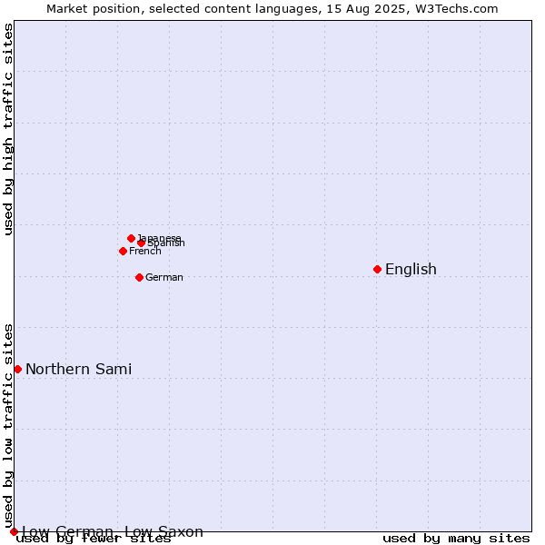Market position of English vs. Northern Sami vs. Low German, Low Saxon