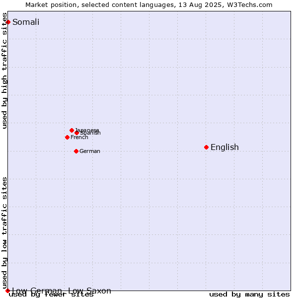 Market position of English vs. Somali vs. Low German, Low Saxon