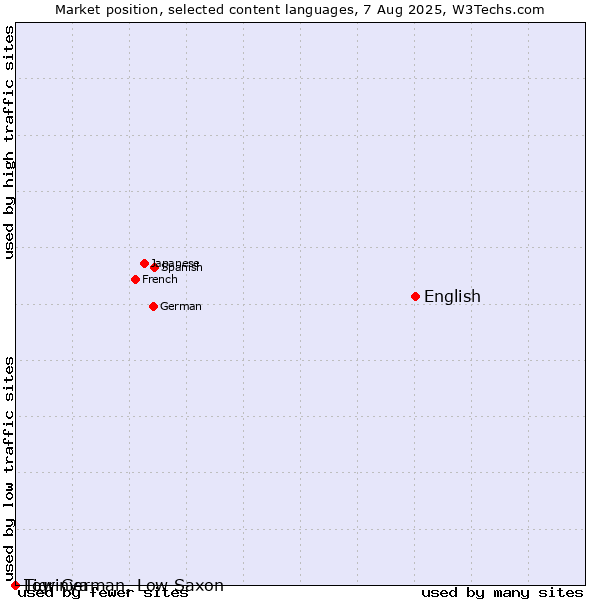 Market position of English vs. Low German, Low Saxon vs. Tigrinya