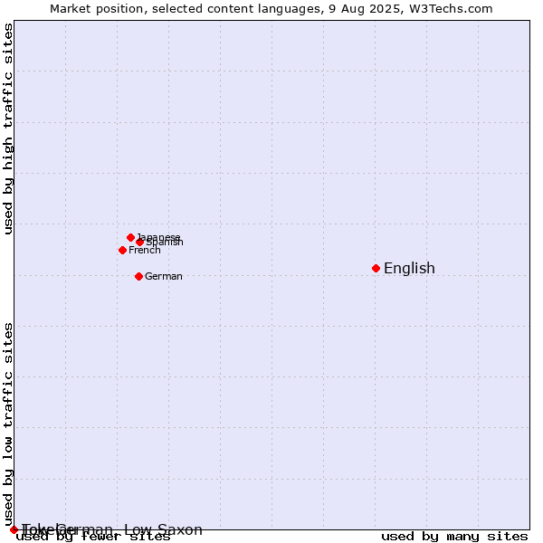 Market position of English vs. Low German, Low Saxon vs. Tokelau