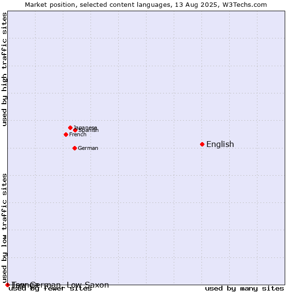 Market position of English vs. Low German, Low Saxon vs. Tsonga