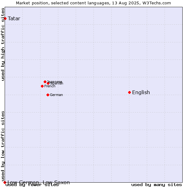 Market position of English vs. Tatar vs. Low German, Low Saxon