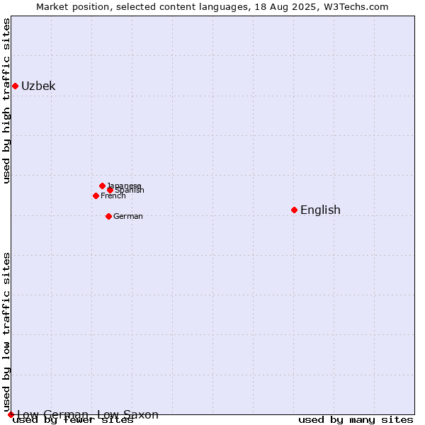 Market position of English vs. Uzbek vs. Low German, Low Saxon