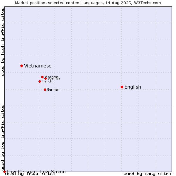 Market position of English vs. Vietnamese vs. Low German, Low Saxon