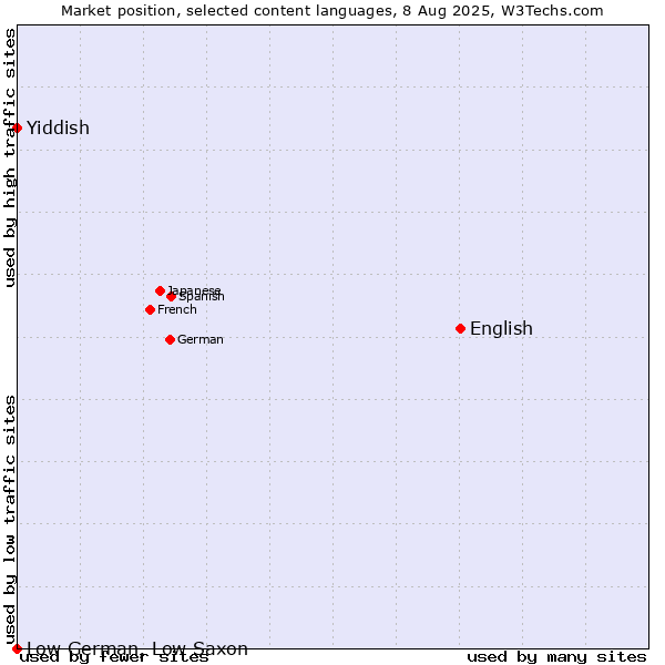 Market position of English vs. Yiddish vs. Low German, Low Saxon