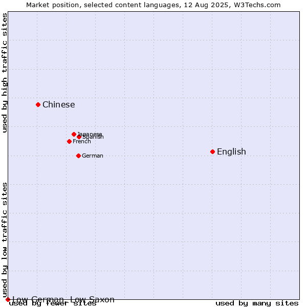 Market position of English vs. Chinese vs. Low German, Low Saxon