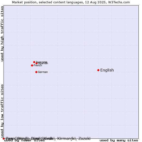Market position of English vs. Low German, Low Saxon vs. Zaza, Dimili, Dimli, Kirdki, Kirmanjki, Zazaki
