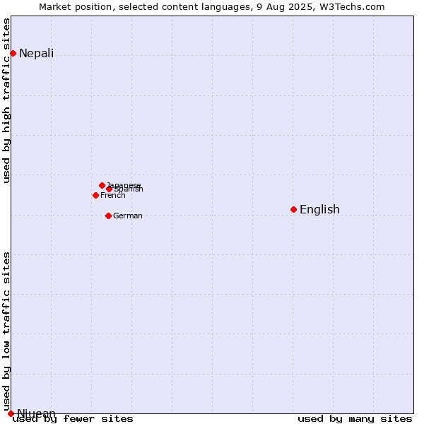 Market position of English vs. Nepali vs. Niuean