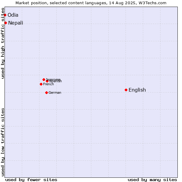 Market position of English vs. Nepali vs. Odia