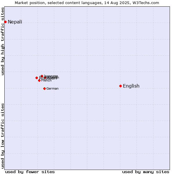 Market position of English vs. Russian vs. Nepali