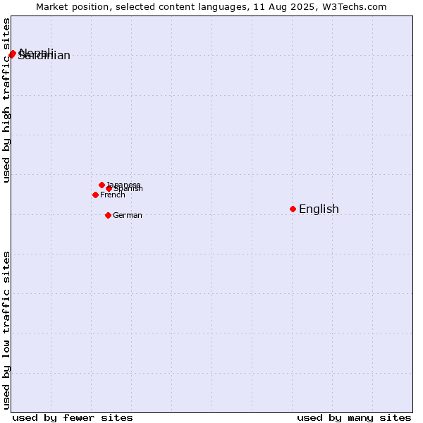Market position of English vs. Nepali vs. Sardinian