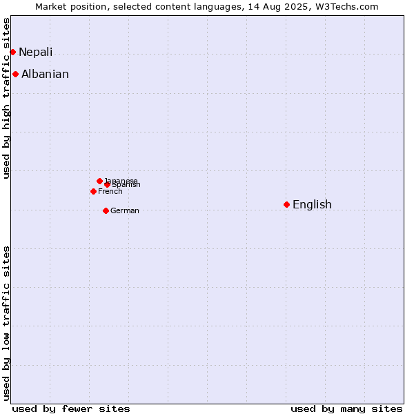 Market position of English vs. Albanian vs. Nepali