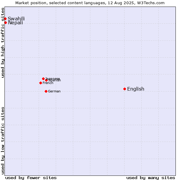 Market position of English vs. Nepali vs. Swahili