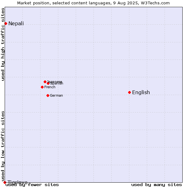 Market position of English vs. Nepali vs. Tigrinya