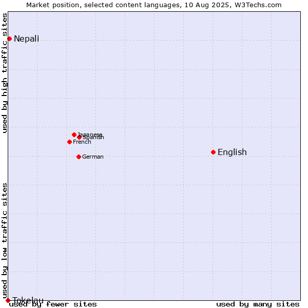 Market position of English vs. Nepali vs. Tokelau