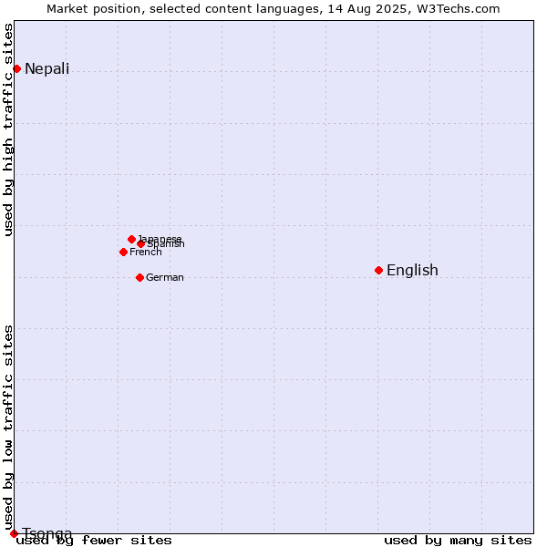Market position of English vs. Nepali vs. Tsonga