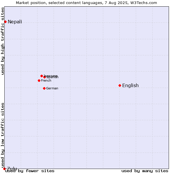 Market position of English vs. Nepali vs. Zulu
